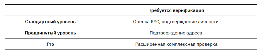 верификация kyc на bybit